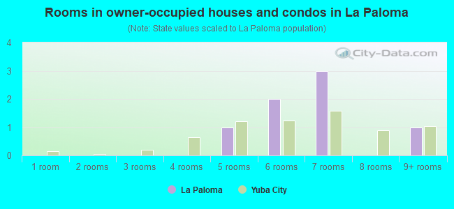 Rooms in owner-occupied houses and condos in La Paloma