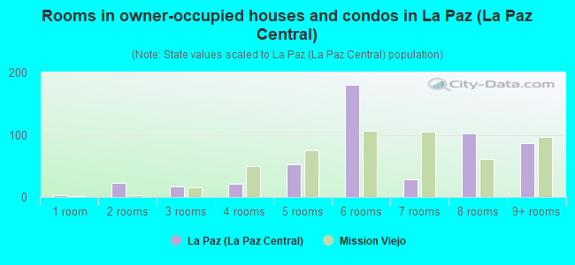 Rooms in owner-occupied houses and condos in La Paz (La Paz Central)