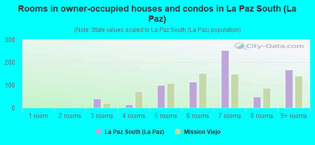 Rooms in owner-occupied houses and condos in La Paz South (La Paz)