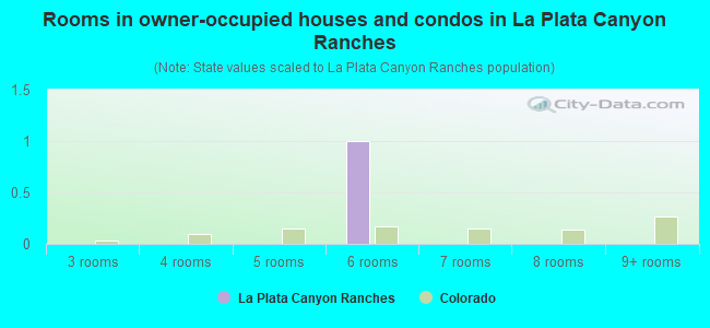 Rooms in owner-occupied houses and condos in La Plata Canyon Ranches