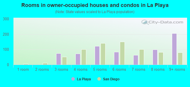 Rooms in owner-occupied houses and condos in La Playa