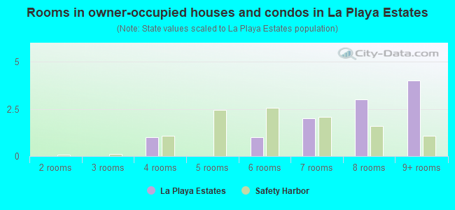 Rooms in owner-occupied houses and condos in La Playa Estates