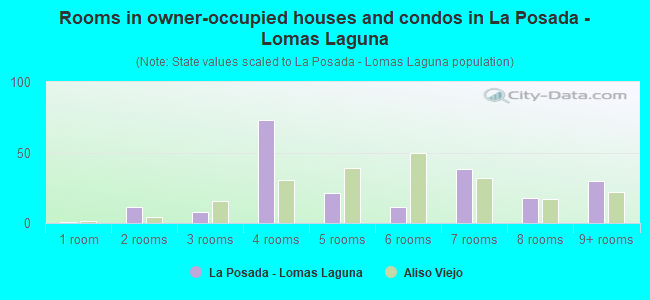 Rooms in owner-occupied houses and condos in La Posada - Lomas Laguna