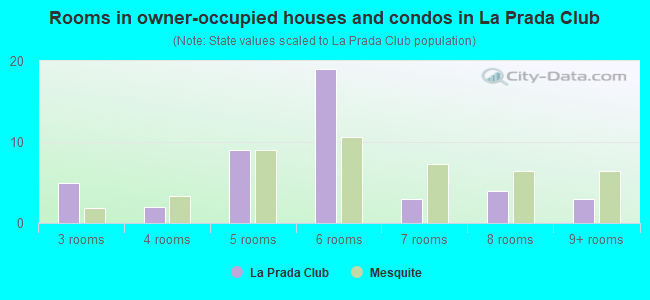 Rooms in owner-occupied houses and condos in La Prada Club