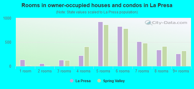 Rooms in owner-occupied houses and condos in La Presa