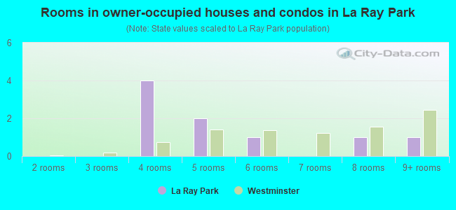 Rooms in owner-occupied houses and condos in La Ray Park