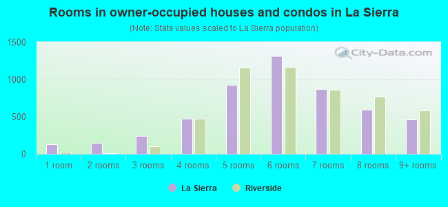 Rooms in owner-occupied houses and condos in La Sierra