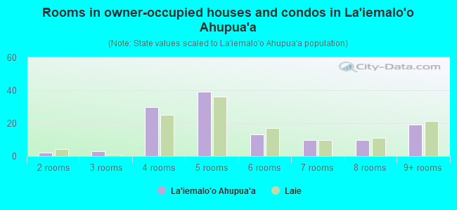 Rooms in owner-occupied houses and condos in La`iemalo`o Ahupua`a