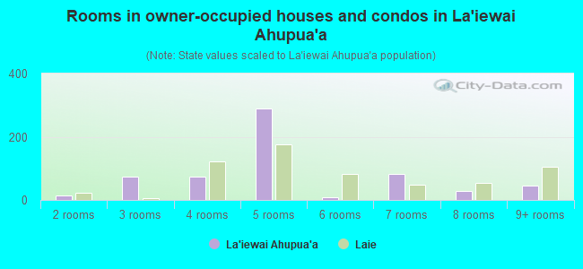 Rooms in owner-occupied houses and condos in La`iewai Ahupua`a