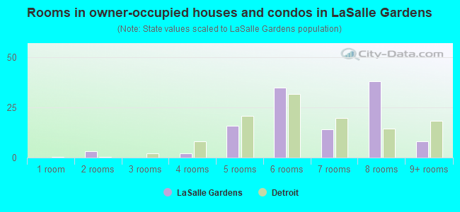Rooms in owner-occupied houses and condos in LaSalle Gardens