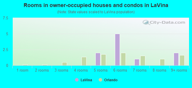 Rooms in owner-occupied houses and condos in LaVina