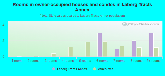Rooms in owner-occupied houses and condos in Laberg Tracts Annex