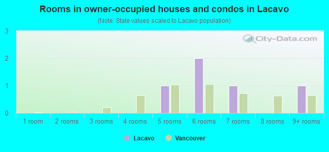 Rooms in owner-occupied houses and condos in Lacavo