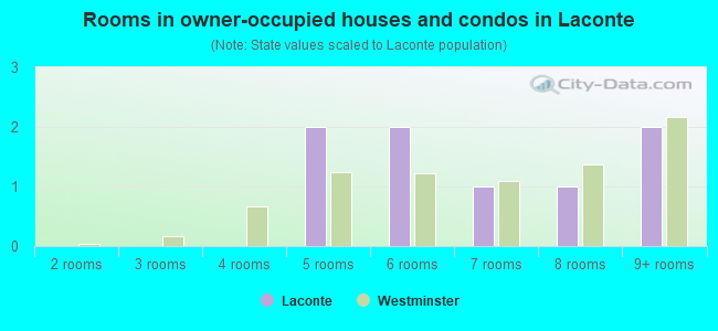 Rooms in owner-occupied houses and condos in Laconte