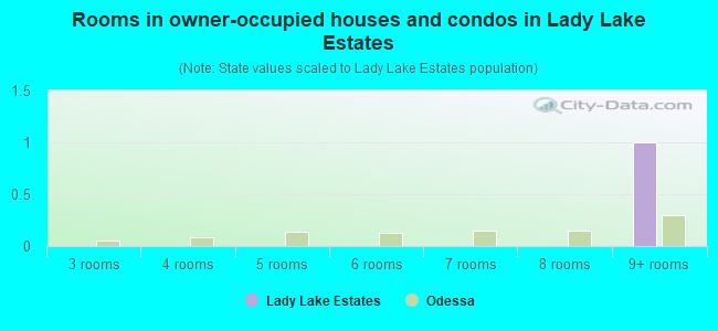 Rooms in owner-occupied houses and condos in Lady Lake Estates
