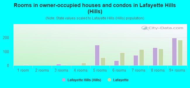 Rooms in owner-occupied houses and condos in Lafayette Hills (Hills)