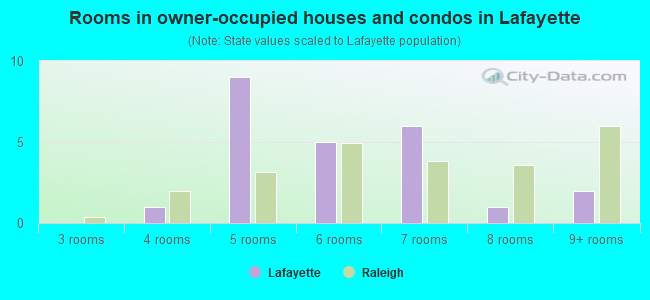 Rooms in owner-occupied houses and condos in Lafayette