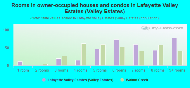 Rooms in owner-occupied houses and condos in Lafayette Valley Estates (Valley Estates)