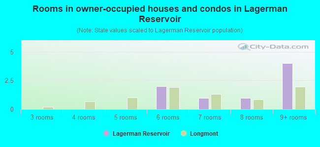 Rooms in owner-occupied houses and condos in Lagerman Reservoir