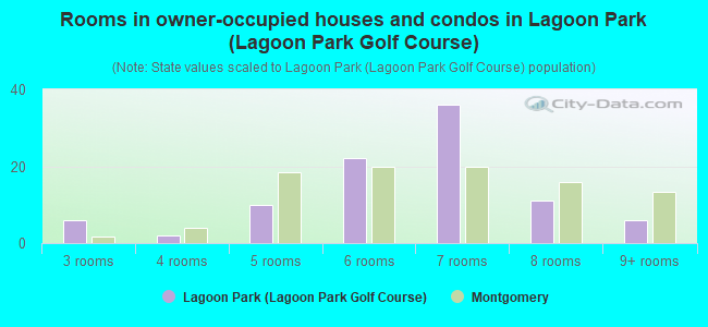 Rooms in owner-occupied houses and condos in Lagoon Park (Lagoon Park Golf Course)
