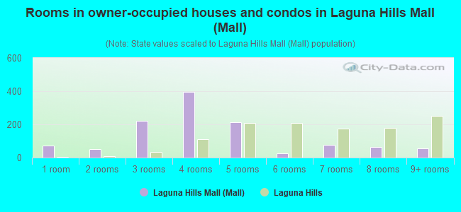 Rooms in owner-occupied houses and condos in Laguna Hills Mall (Mall)