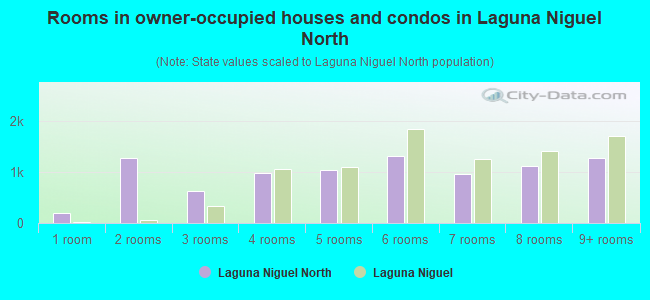Rooms in owner-occupied houses and condos in Laguna Niguel North