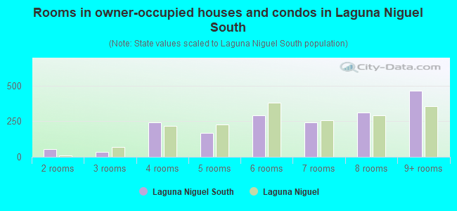 Rooms in owner-occupied houses and condos in Laguna Niguel South