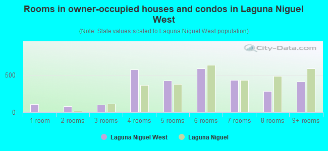 Rooms in owner-occupied houses and condos in Laguna Niguel West