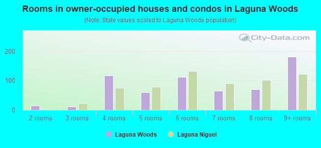 Rooms in owner-occupied houses and condos in Laguna Woods