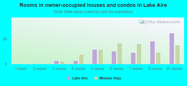 Rooms in owner-occupied houses and condos in Lake Aire