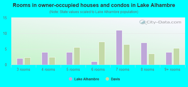 Rooms in owner-occupied houses and condos in Lake Alhambre