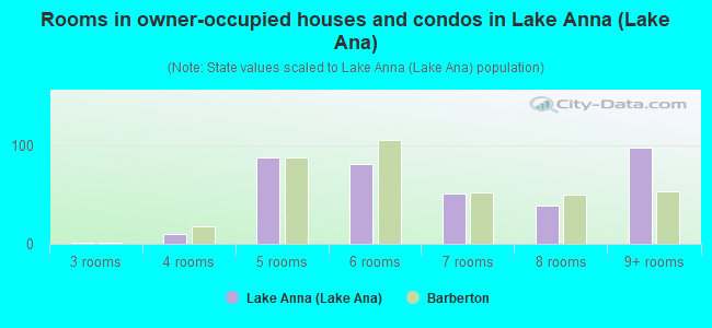 Rooms in owner-occupied houses and condos in Lake Anna (Lake Ana)