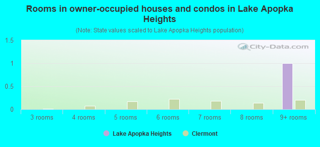Rooms in owner-occupied houses and condos in Lake Apopka Heights
