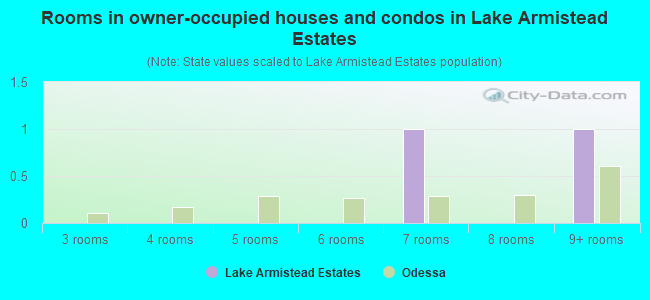 Rooms in owner-occupied houses and condos in Lake Armistead Estates