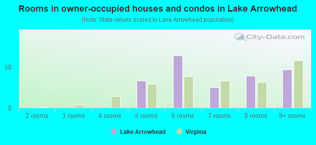 Rooms in owner-occupied houses and condos in Lake Arrowhead