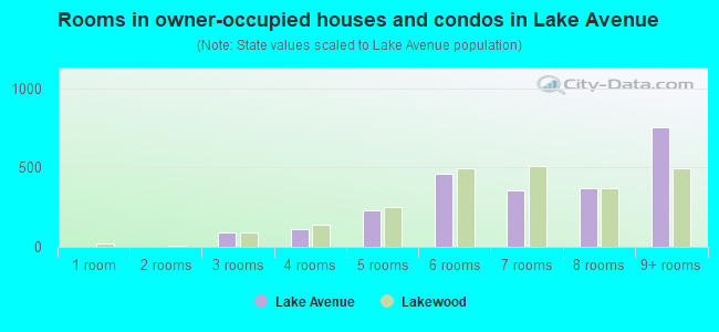 Rooms in owner-occupied houses and condos in Lake Avenue