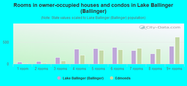 Rooms in owner-occupied houses and condos in Lake Ballinger (Ballinger)