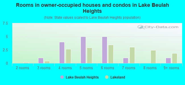 Rooms in owner-occupied houses and condos in Lake Beulah Heights