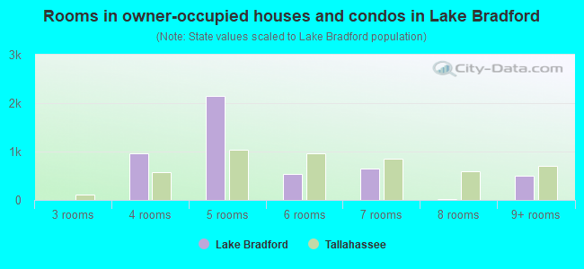Rooms in owner-occupied houses and condos in Lake Bradford