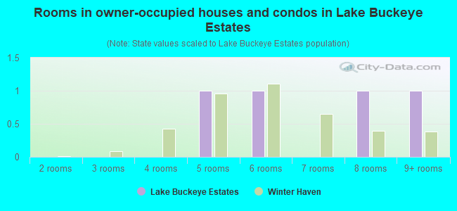 Rooms in owner-occupied houses and condos in Lake Buckeye Estates