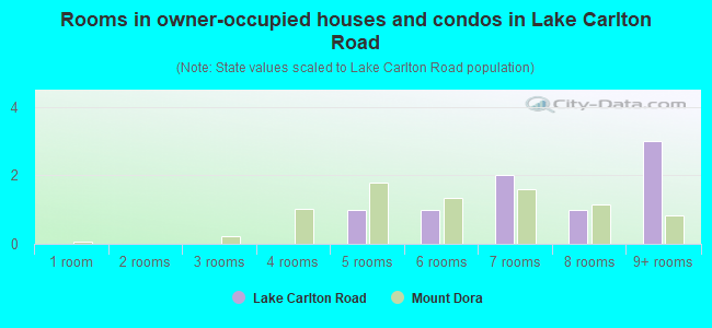 Rooms in owner-occupied houses and condos in Lake Carlton Road