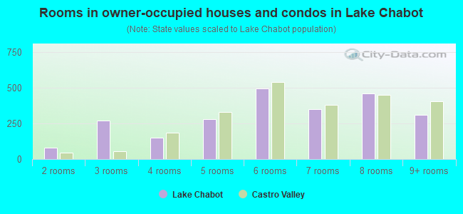 Rooms in owner-occupied houses and condos in Lake Chabot