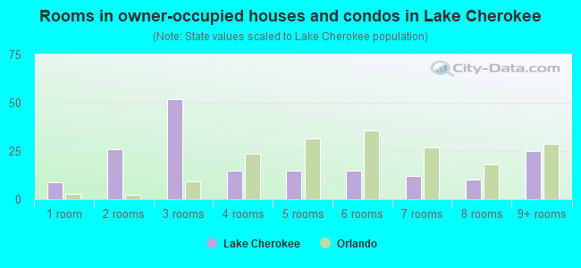 Rooms in owner-occupied houses and condos in Lake Cherokee