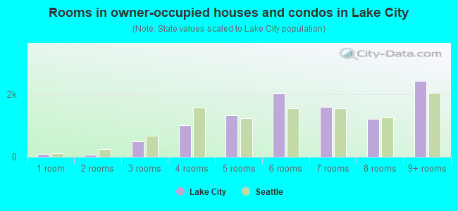 Rooms in owner-occupied houses and condos in Lake City