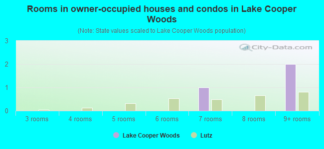 Rooms in owner-occupied houses and condos in Lake Cooper Woods