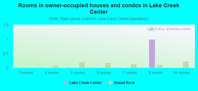 Rooms in owner-occupied houses and condos in Lake Creek Center