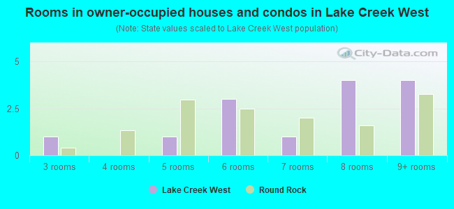 Rooms in owner-occupied houses and condos in Lake Creek West