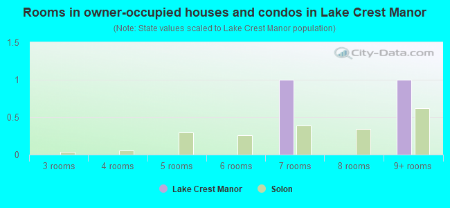 Rooms in owner-occupied houses and condos in Lake Crest Manor