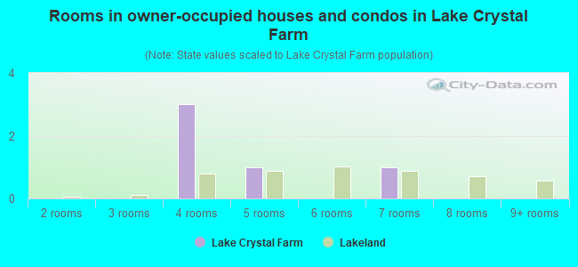 Rooms in owner-occupied houses and condos in Lake Crystal Farm