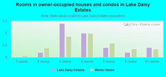 Rooms in owner-occupied houses and condos in Lake Daisy Estates